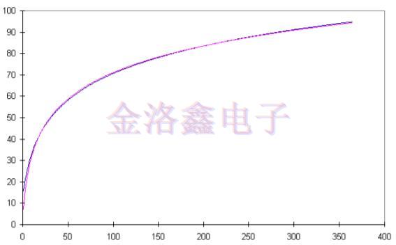預測OCXO振蕩器老化相關性的擬合算法