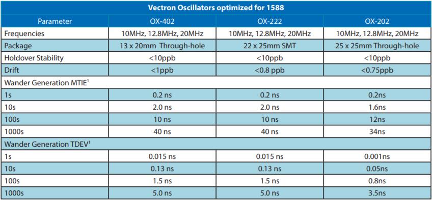 Vectron振蕩器網絡同步系統應用