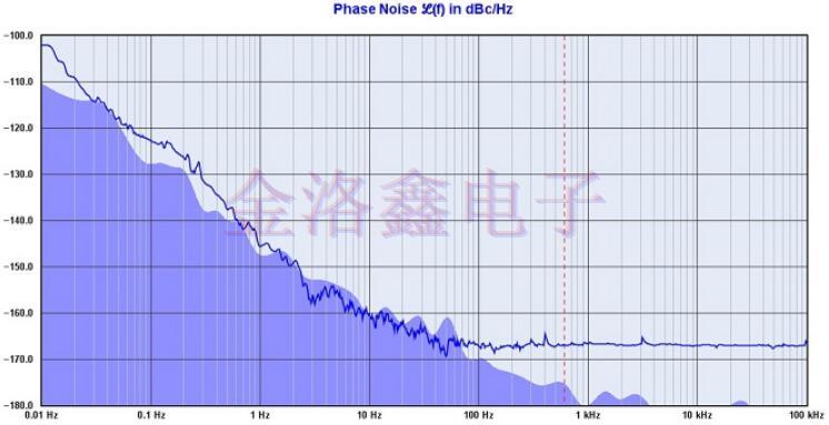 Oscillators不同頻率范圍的相位噪聲設(shè)計