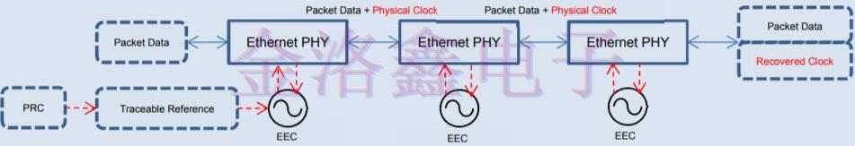 愛普生提供的分組網絡同步振蕩器解決方案