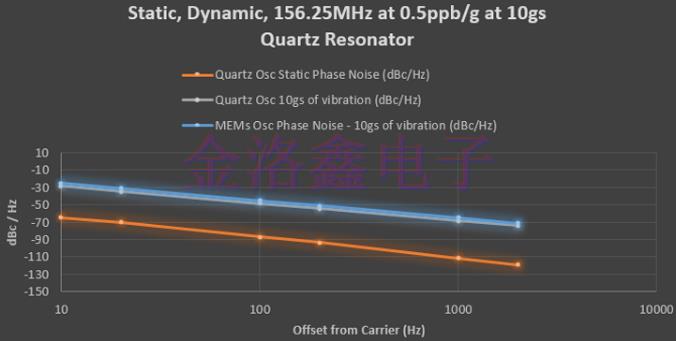 IDT有源晶體代碼XLH335024.000000X與MEMS系列對比結(jié)論
