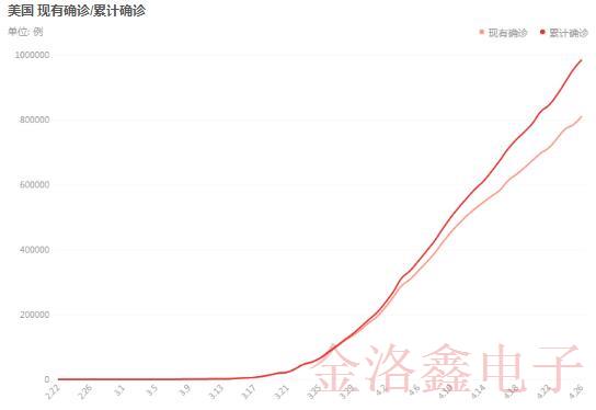 美國疫情持續加劇感染人數即將破百萬,為何這么難以控制?