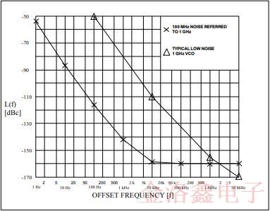 新型標(biāo)準(zhǔn)晶體振蕩器高效推動了低相噪性能的進(jìn)程